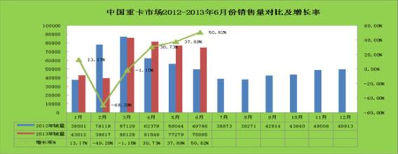  重卡市场分析 2013年我国重卡市场销量分析