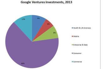  零成本的创业风投行业 谷歌风投的动机