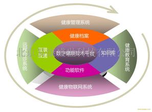  健康管理：中国保健品营销策划的大趋势