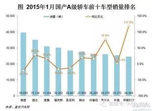  国产车销量排行榜2016 2013年11月主要派系国产A级车销量分析