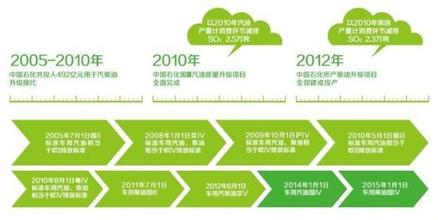  国iv标准 武汉 陕西汽油升级至国IV标准