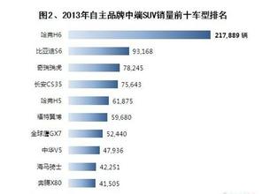  2016自主品牌汽车销量 2013年1-10月自主品牌SUV销量分析