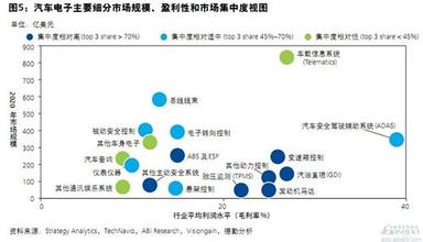  未来汽车发展趋势展望 汽车电子行业趋势与展望（下）