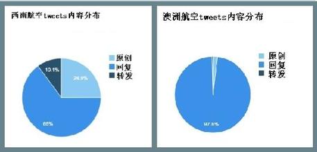  社交媒体营销平台 航空公司如何布局社交媒体营销？