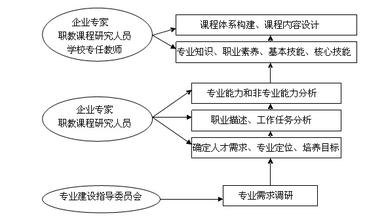  校企合作研究 基于校企合作的专业文化建设研究