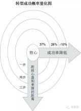  消费转型升级路径 电视企业转型路径