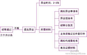  商标异议决定视为收到 正视价格异议才能胜出