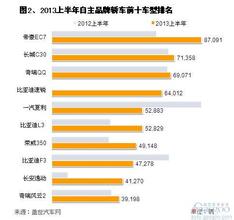  中国自主品牌汽车销量 2013年9月及前三季度自主品牌轿车企业销量分析