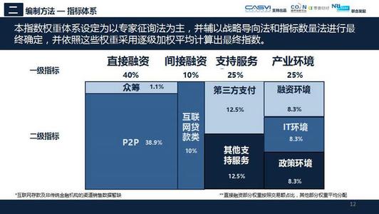  互联网金融经营范围 互联网金融注定是中国金改的鲶鱼