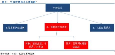  有效供给不足 新供给主义为什么有效