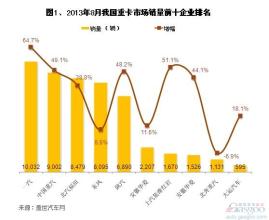  上海重卡市场分析 2013年8月我国重卡市场销量分析