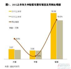  中国客车市场分析 2013年8月我国客车市场销量分析