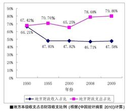  财政收入与经济增长 中国财政分权对经济增长的影响
