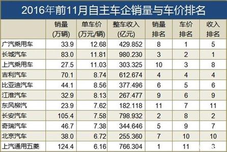  mpv车型销量排行榜 2012年主流自主车企车型平均销量对比