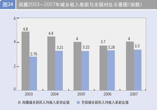  城乡收入差距 西藏城乡收入差距与人力资本投资协整分析