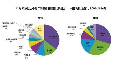  零食消费市场调查报告 中国消费市场变革机遇调查