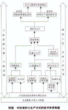  模板支撑体系规范 《准时化生产体系与实践》　第3章　技术支撑体系　3.4　准时化生