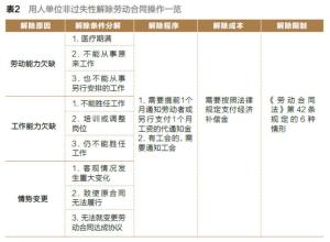 无过失解除劳动合同 员工没犯错,怎样解聘他——非过失性解除劳动合同操作实务