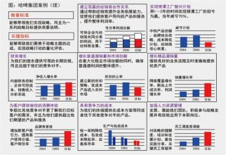  企业的运营能力战略 啤酒企业的高绩效战略运营管理（之二）