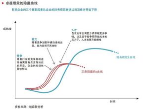  中国资本市场洞察调研 《跨越S曲线：如何突破业绩增长周期》　第2章　足够大的市场洞察