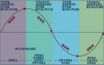  2016中国经济周期分析 中国式经济周期