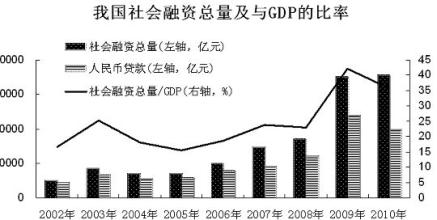  2016年ipo融资规模 加强社会融资规模管理的意义及建议