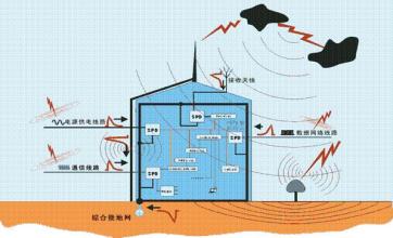  雷电反击过电压 浅谈通信设施雷电过电压防护措施