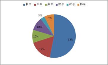  深圳四大名校自主招生 四大自主品牌在各类细分市场的占比
