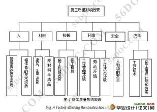  建筑施工质量控制措施 建筑施工质量管理的控制点及其影响因素