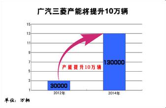  广汽三菱执行副总：付守杰密集导入新车扩大份额是首要问题