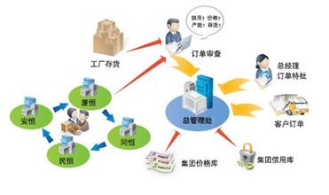  产品实现流程图 不断优化流程实现管理创新