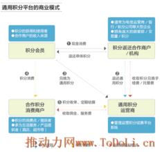  通用积分 通用积分体系在中国