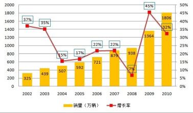  国产车销量排行榜 入世以来美系在华国产车销量变化
