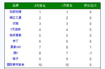  品牌风云榜 13年3月国际酒店品牌风云榜TOP10分析