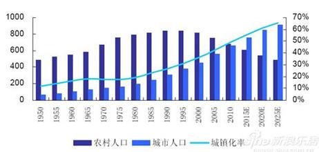  城镇化趋势：家电企业准备好了吗？