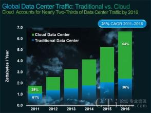  下一代绿色数据中心 云端上的绿色数据中心