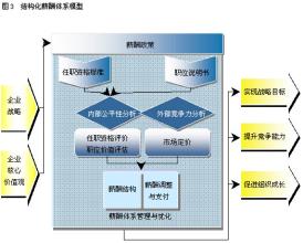  薪酬绩效考核方案 项目型企业绩效薪酬的设计法