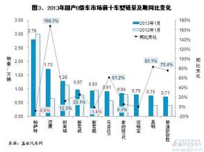  日系车销量排行榜 2013年1-2月国产日系车销量分析