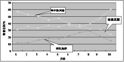  时尚买手 《订货专家——从入门到精通的买手订货技巧》　第三章　订货总量