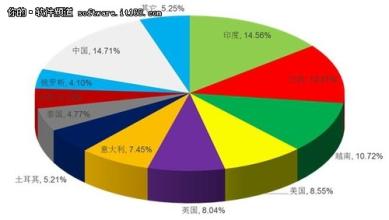  如何获取用户的ip地址 如何一个用户一个用户地获取国际市场