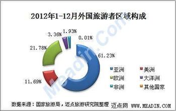  年度财务分析报告范文 2012年度中国旅游业分析报告
