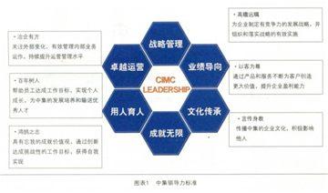  领导力发展计划 中集领导力发展计划的四个阶段