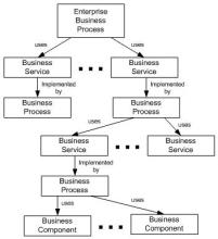  业务流程设计原则 流程的业务原则