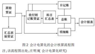  会计电算化与传统会计 会计电算化对传统会计的影响探究