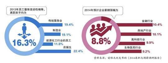  2016年制造业离职率 制造业员工离职率最高