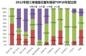 客车行业市场分析 2012年1-11月客车市场销量分析