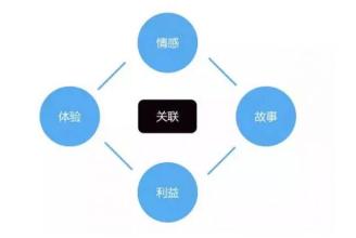  后物欲时代的来临 B2B品牌营销时代的来临