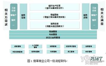  烟草行业信息化 信息化助力烟草企业一体化综合管理平台