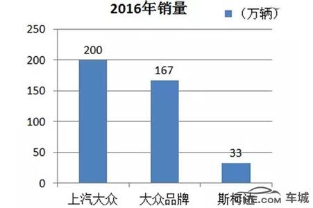  2016年中国乘用车销量 2012年大众在华国产乘用车销量分析