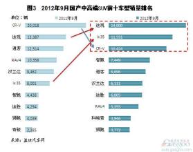  国产七座suv销量排行 2012年国产中高端SUV销量分析